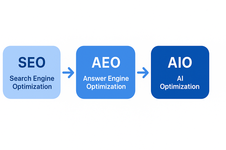 SEO-AIO-AEO